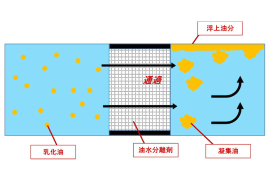 油水分離フィルター